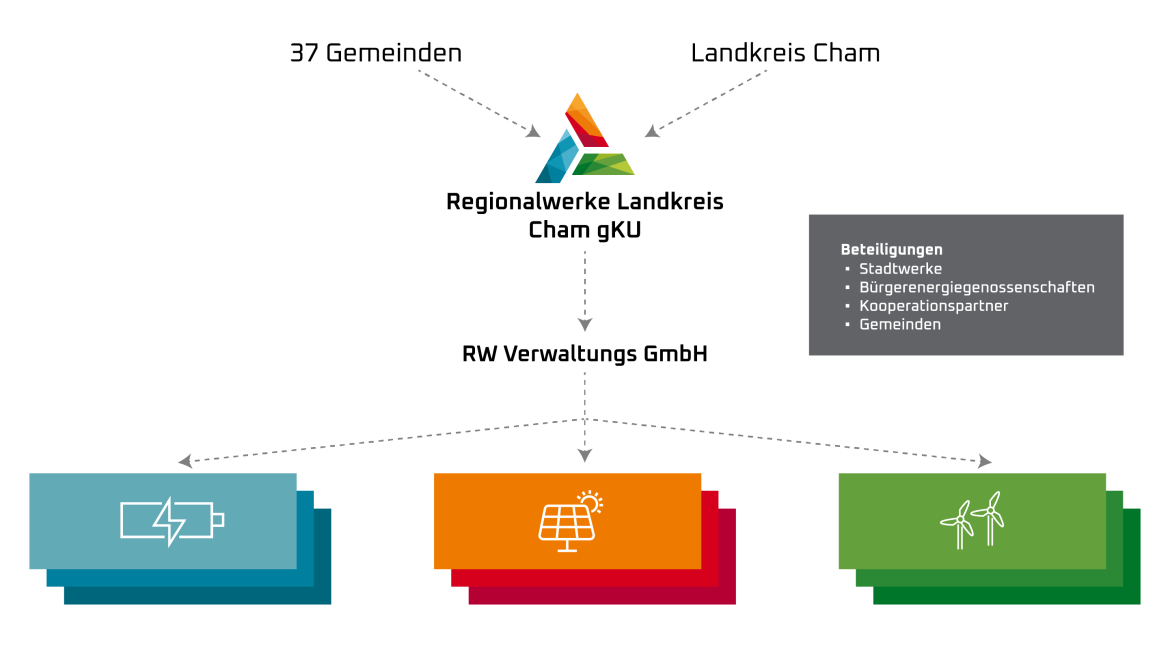 Struktur der Regionalwerke Landkreis Cham