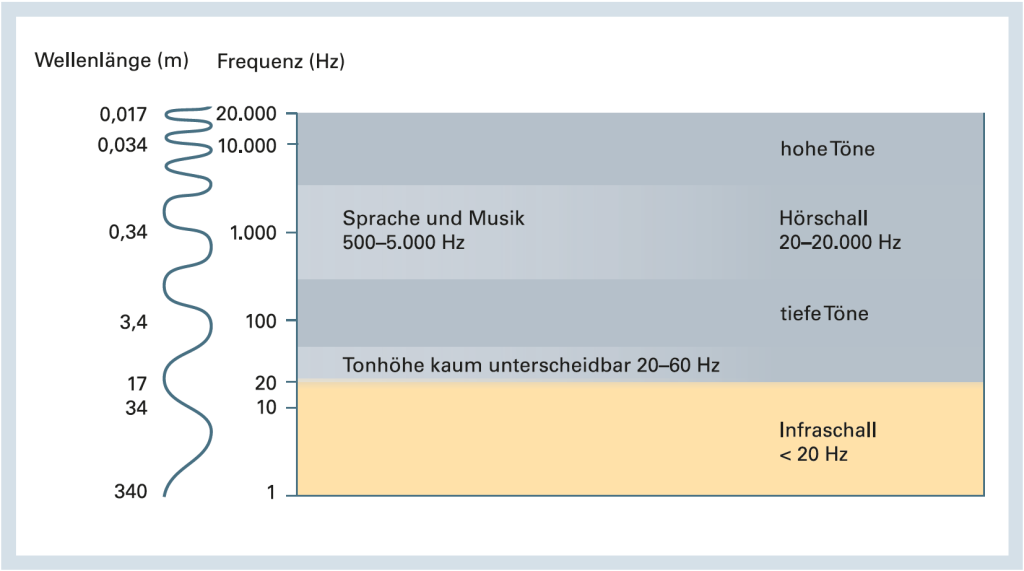 Illustration von Wellenlänge, Frequenz und Hörbarkeit
